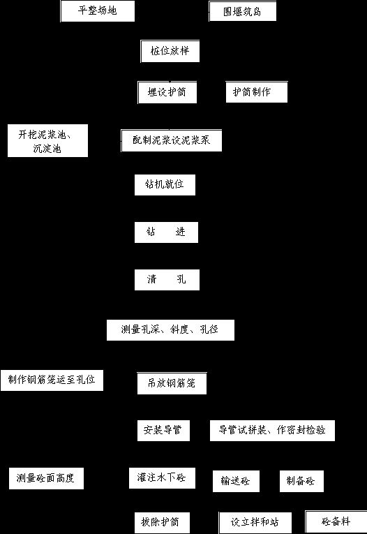 桥梁钻孔桩施工